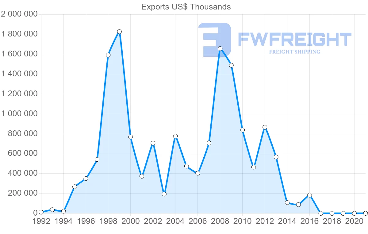 Shipping company from Mozambique to India