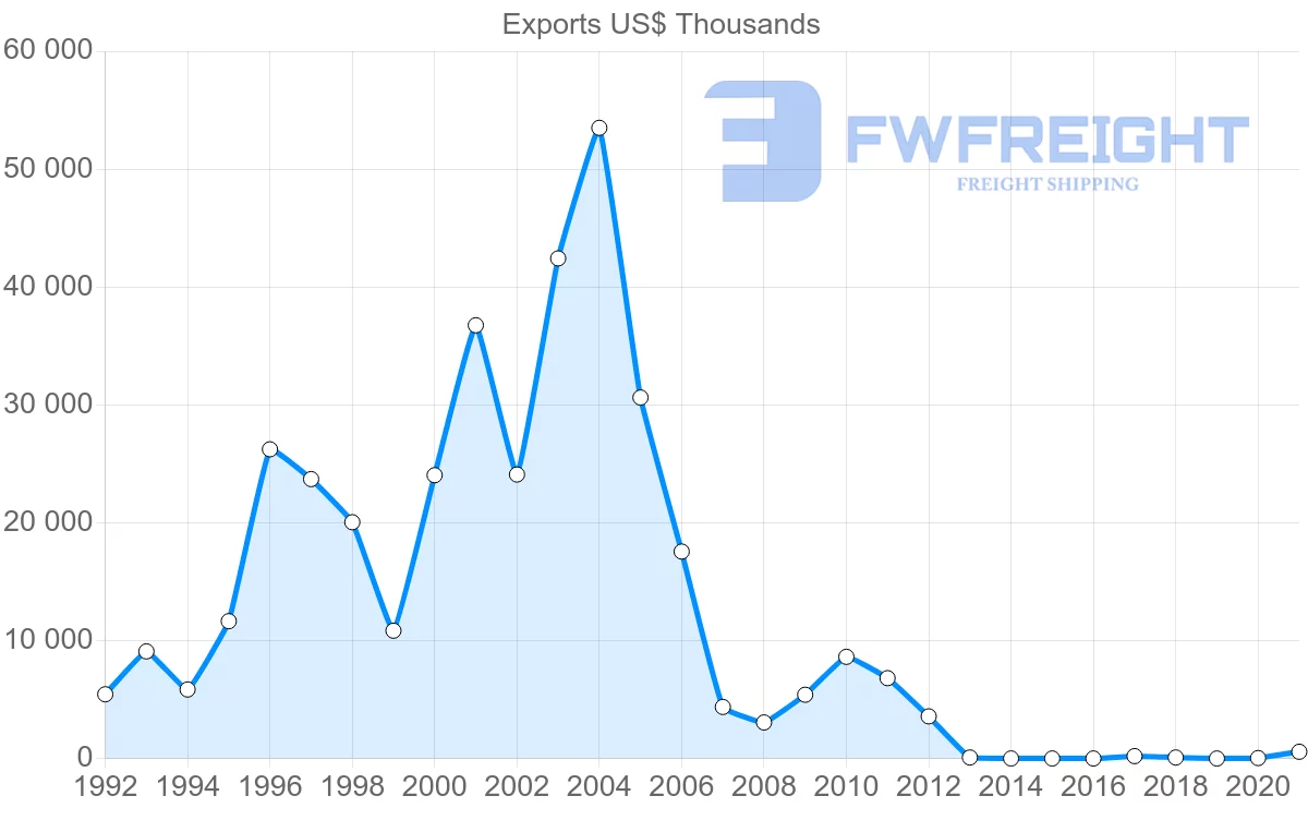 Shipping company from Mozambique to Indonesia