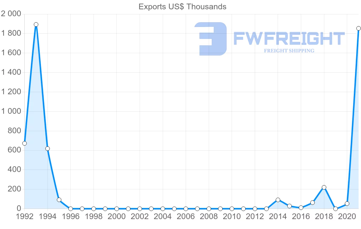 Shipping company from Mozambique to Jordan