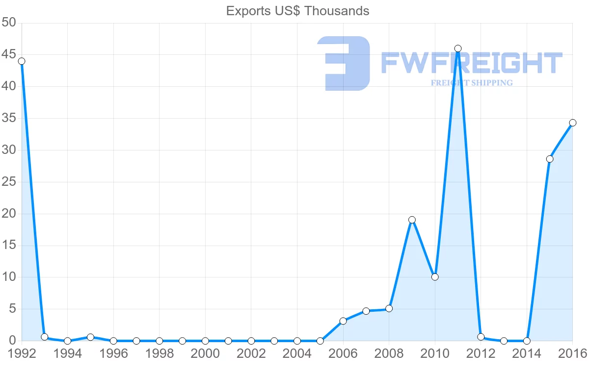 Shipping company from Mozambique to Macao