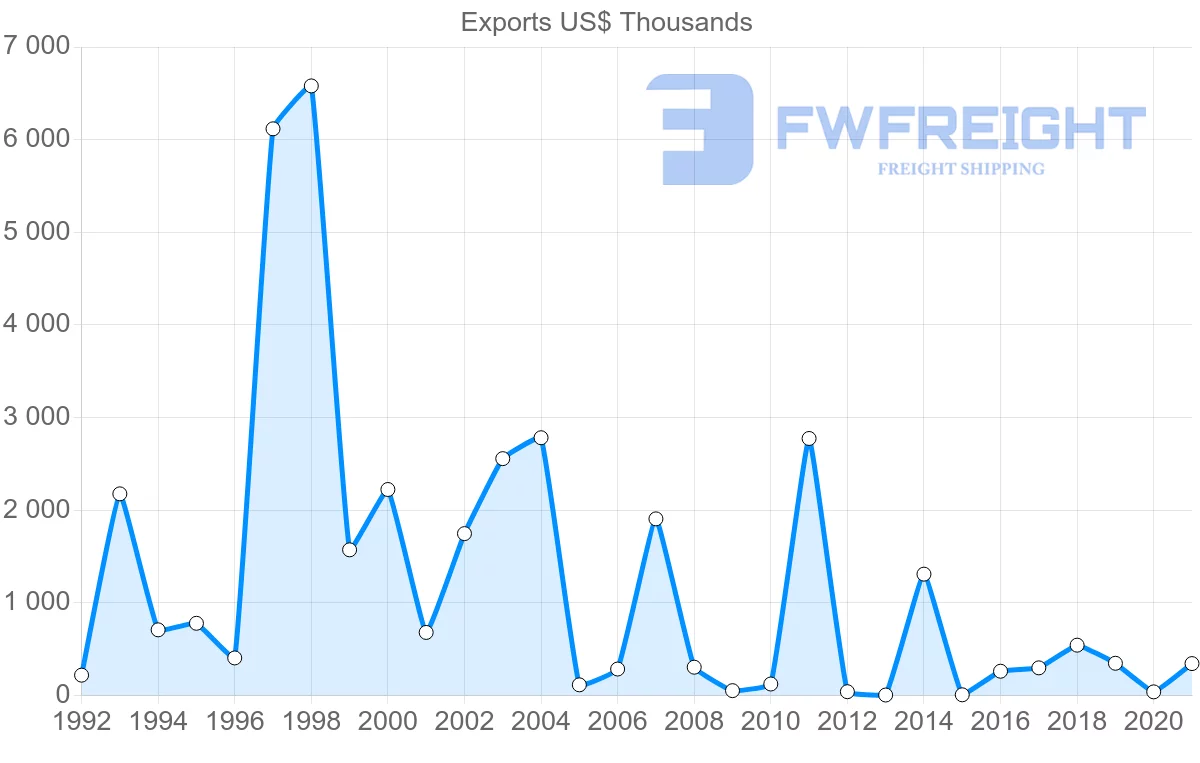 Shipping company from Mozambique to Madagascar