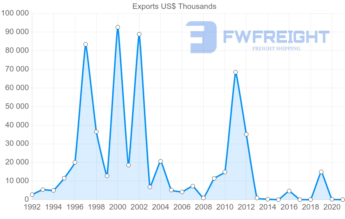 Shipping company from Mozambique to Malaysia