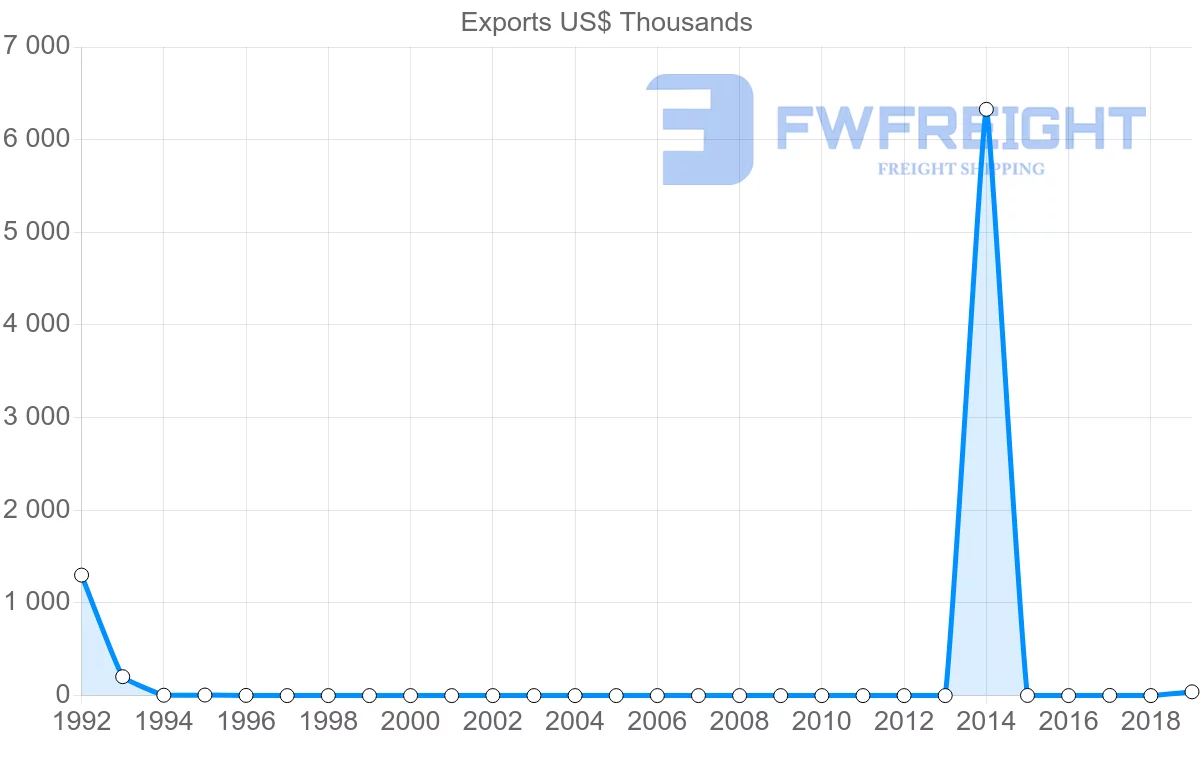 Shipping company from Mozambique to Malta