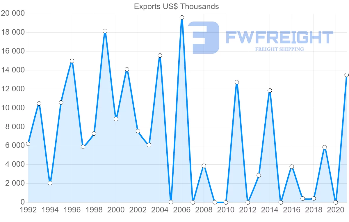 Shipping company from Mozambique to Mexico
