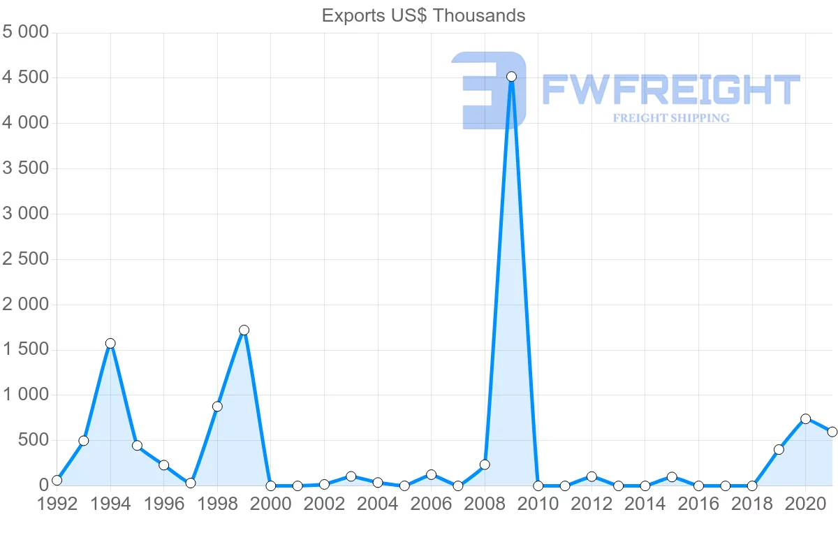 Shipping company from Mozambique to Morocco