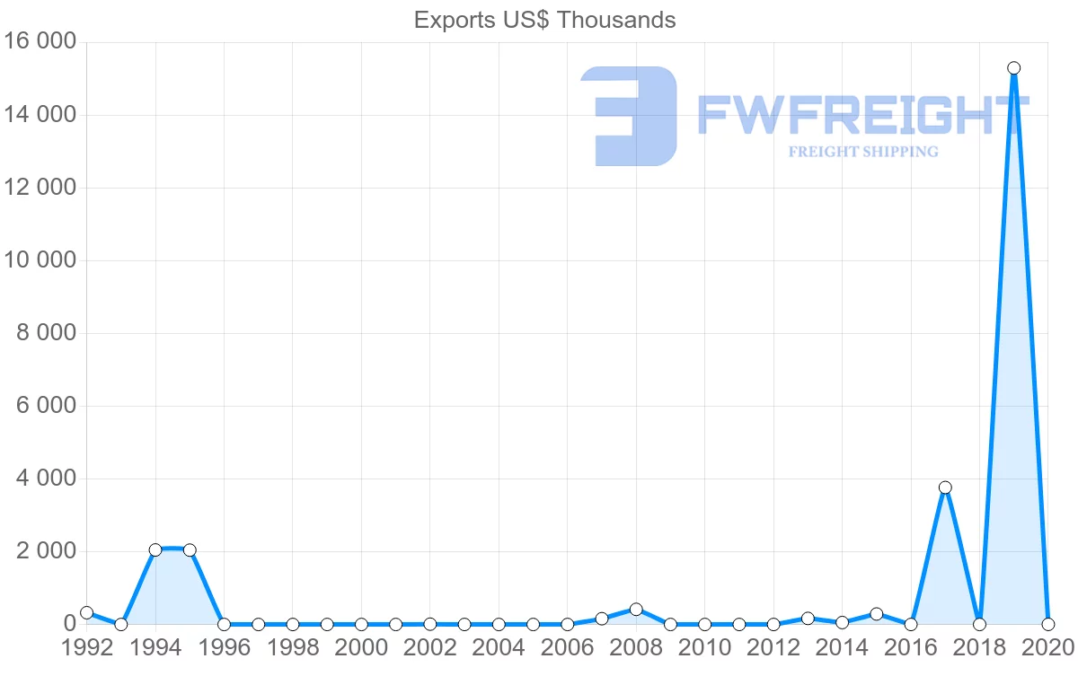Shipping company from Mozambique to Myanmar