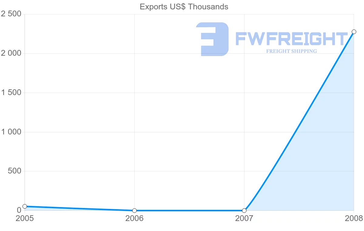 Shipping company from Mozambique to Netherlands Antilles