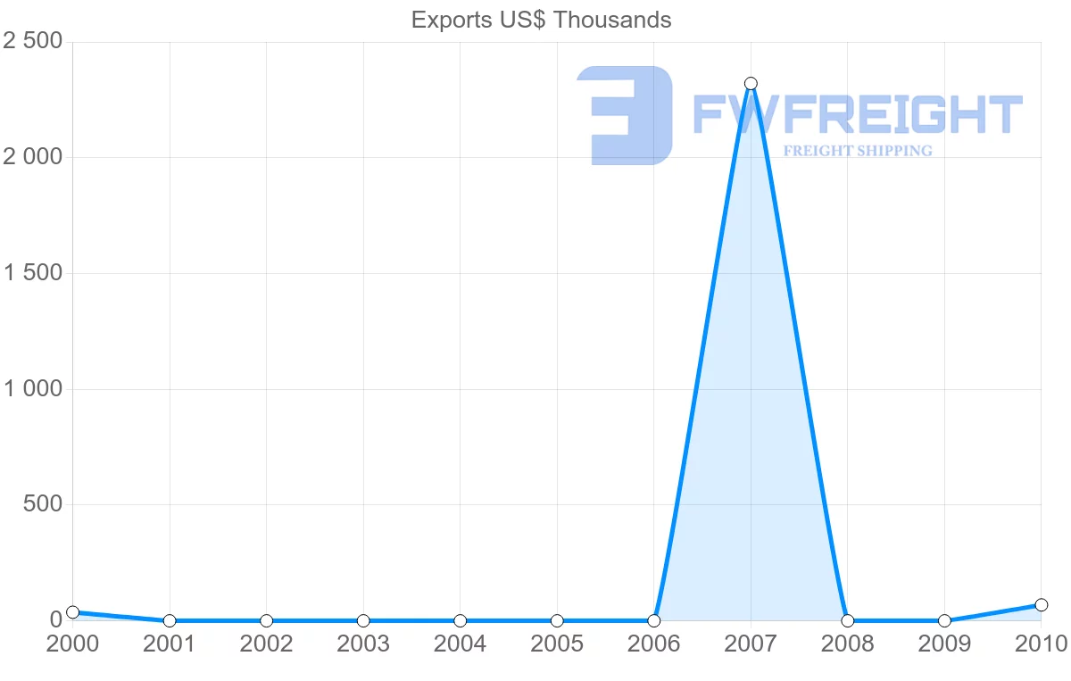 Shipping company from Mozambique to Nicaragua