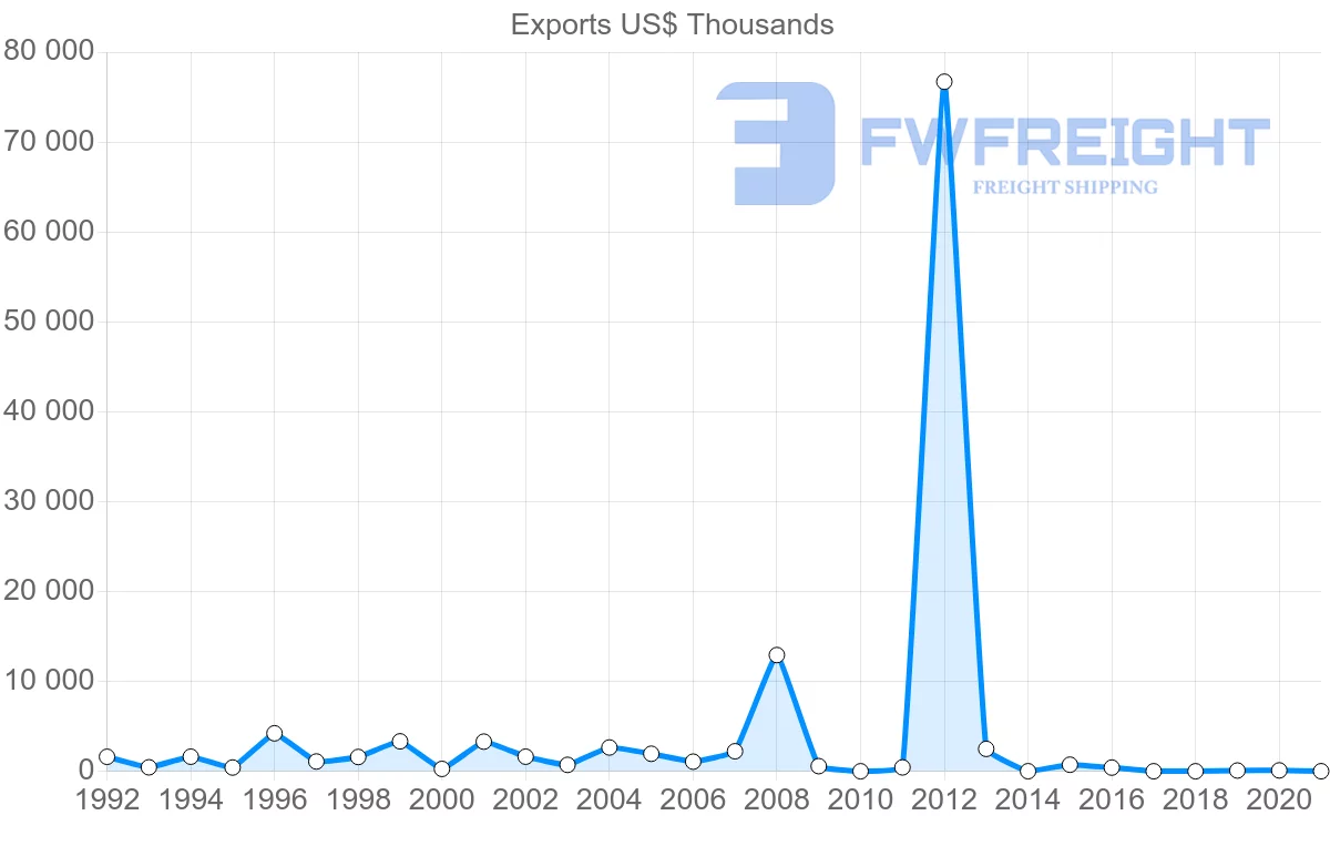 Shipping company from Mozambique to Norway