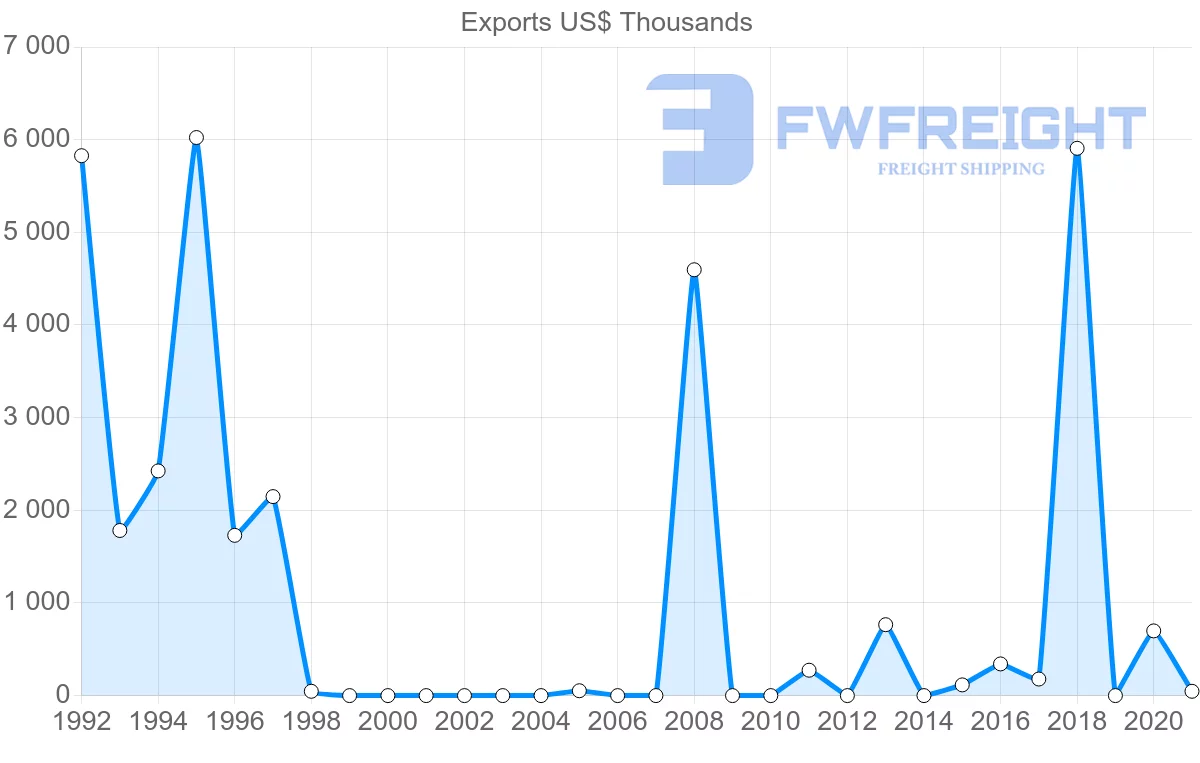 Shipping company from Mozambique to Oman