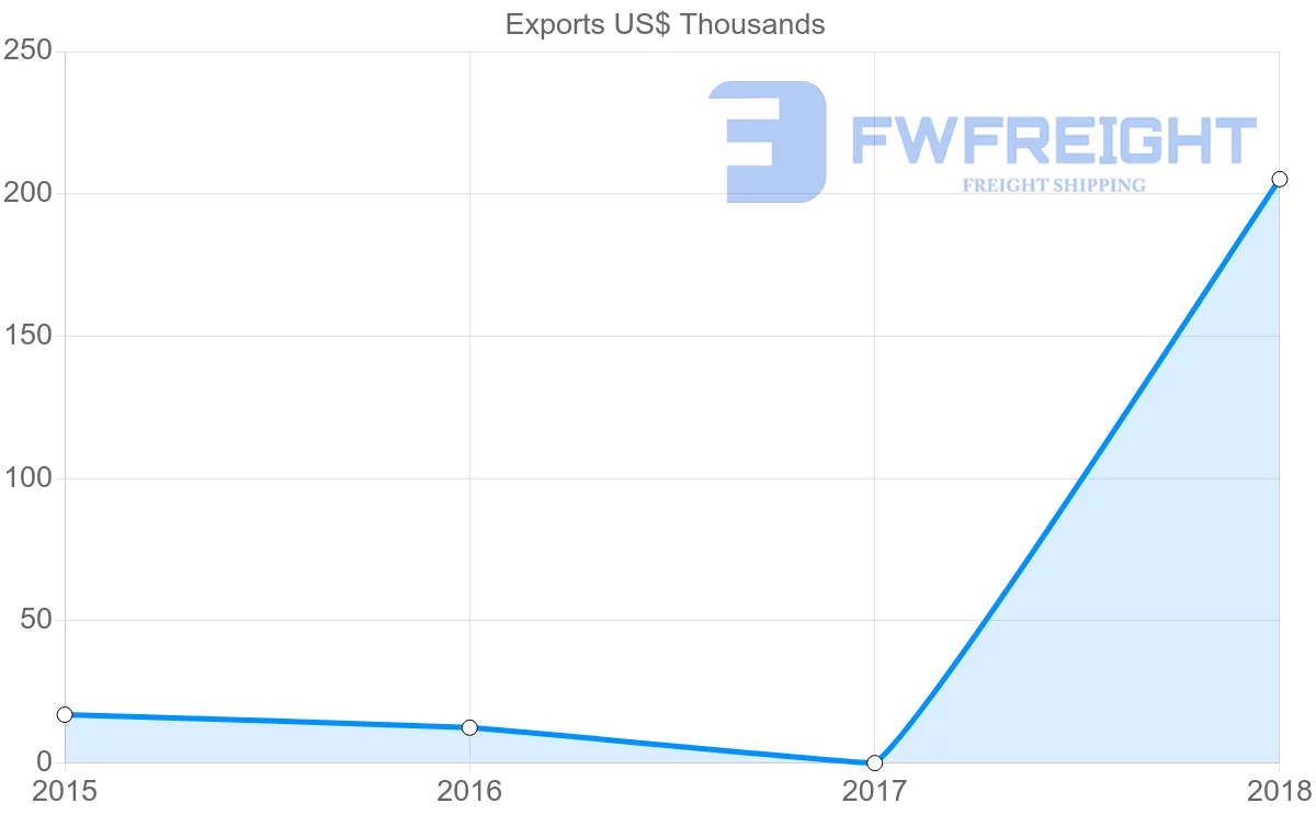 Shipping company from Mozambique to Papua New Guinea