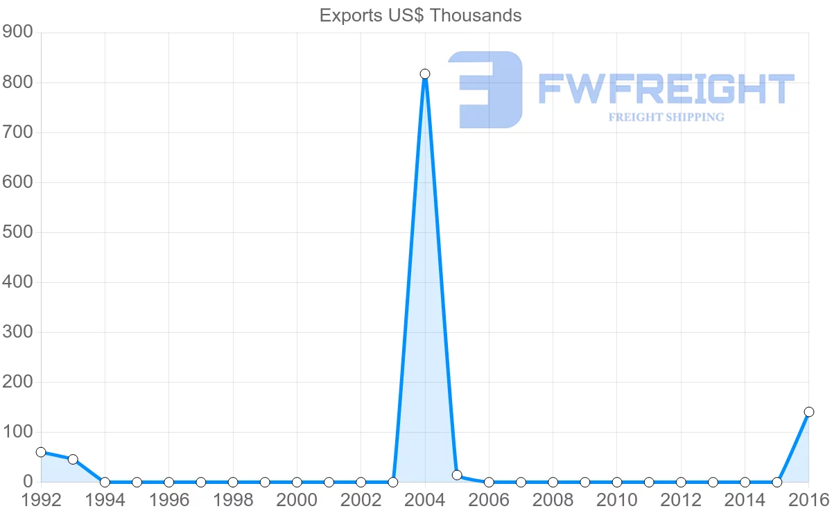 Shipping company from Mozambique to Peru
