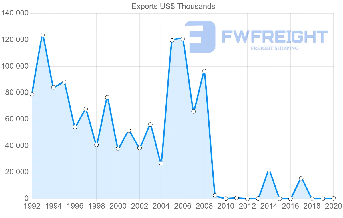 Shipping company from Mozambique to Poland