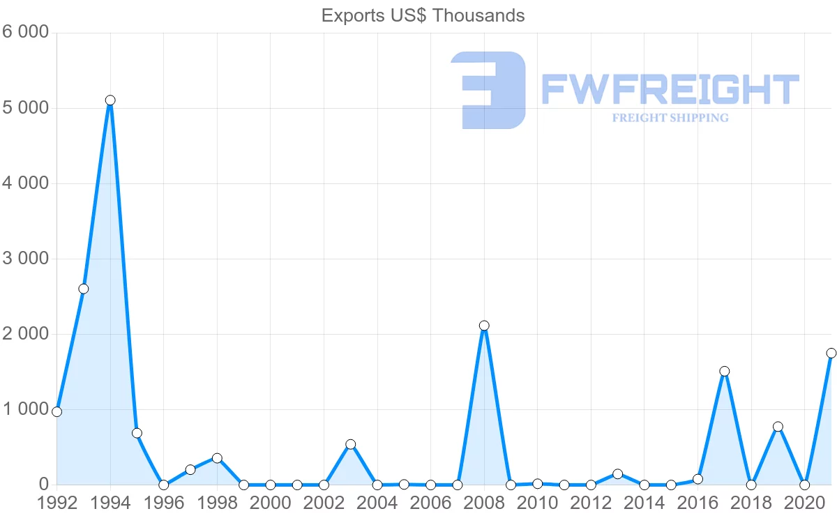 Shipping company from Mozambique to Qatar