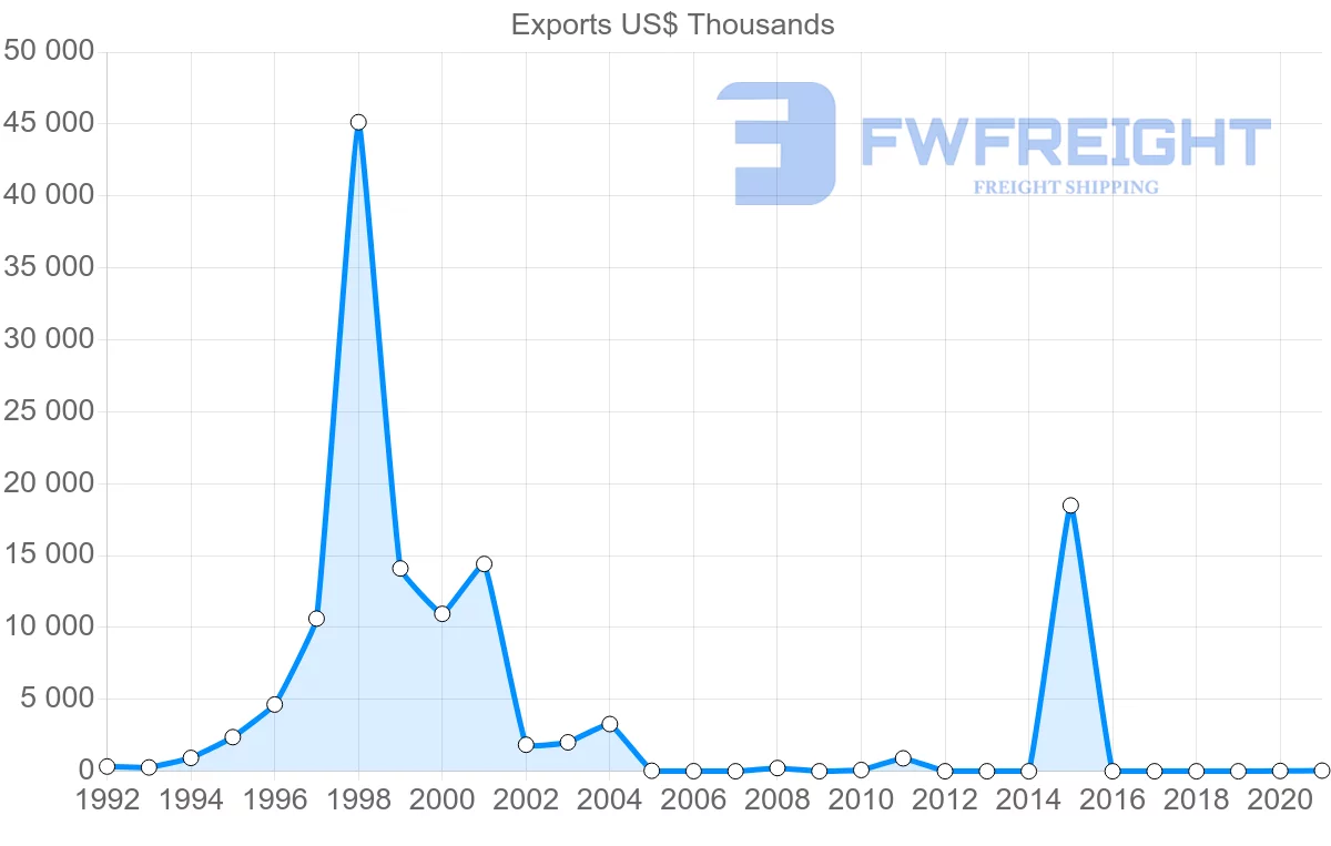 Shipping company from Mozambique to Romania