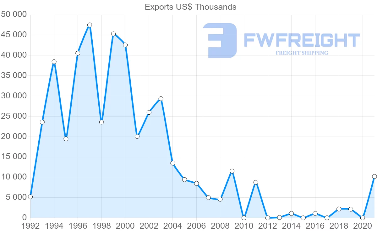 Shipping company from Mozambique to Russia