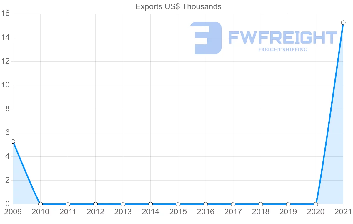 Shipping company from Mozambique to Saint Vincent and the Grenadines