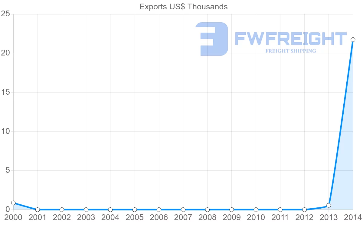 Shipping company from Mozambique to Sao Tome and Principe