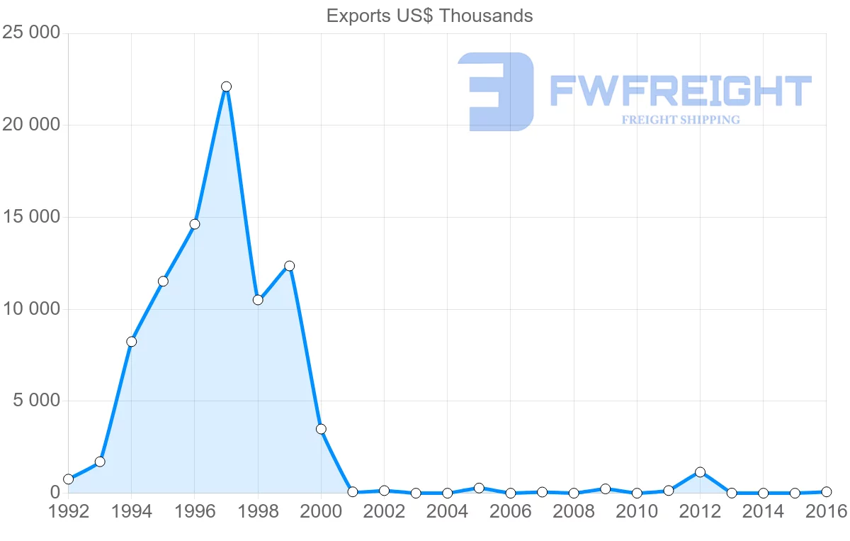 Shipping company from Mozambique to Serbia