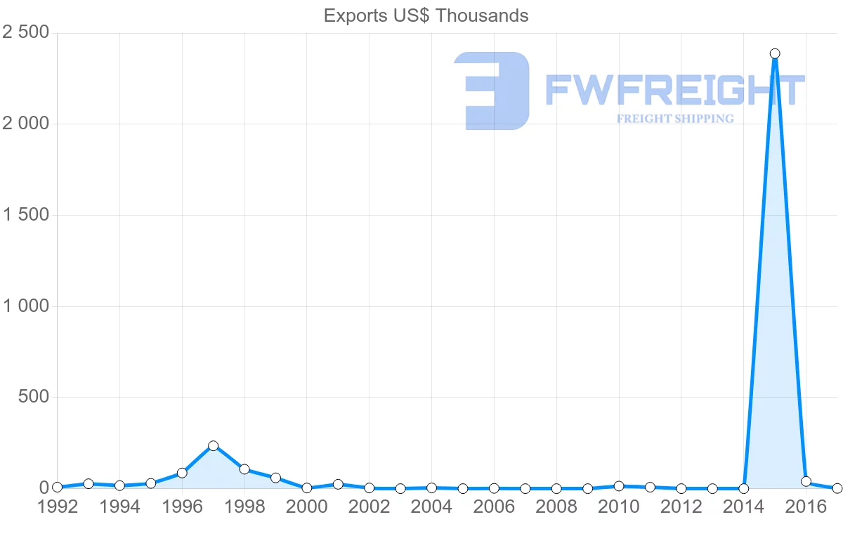 Shipping company from Mozambique to Seychelles