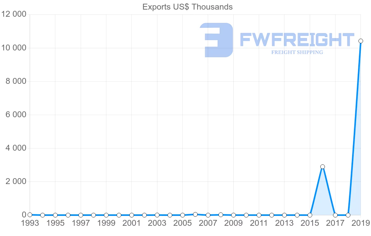 Shipping company from Mozambique to Slovakia