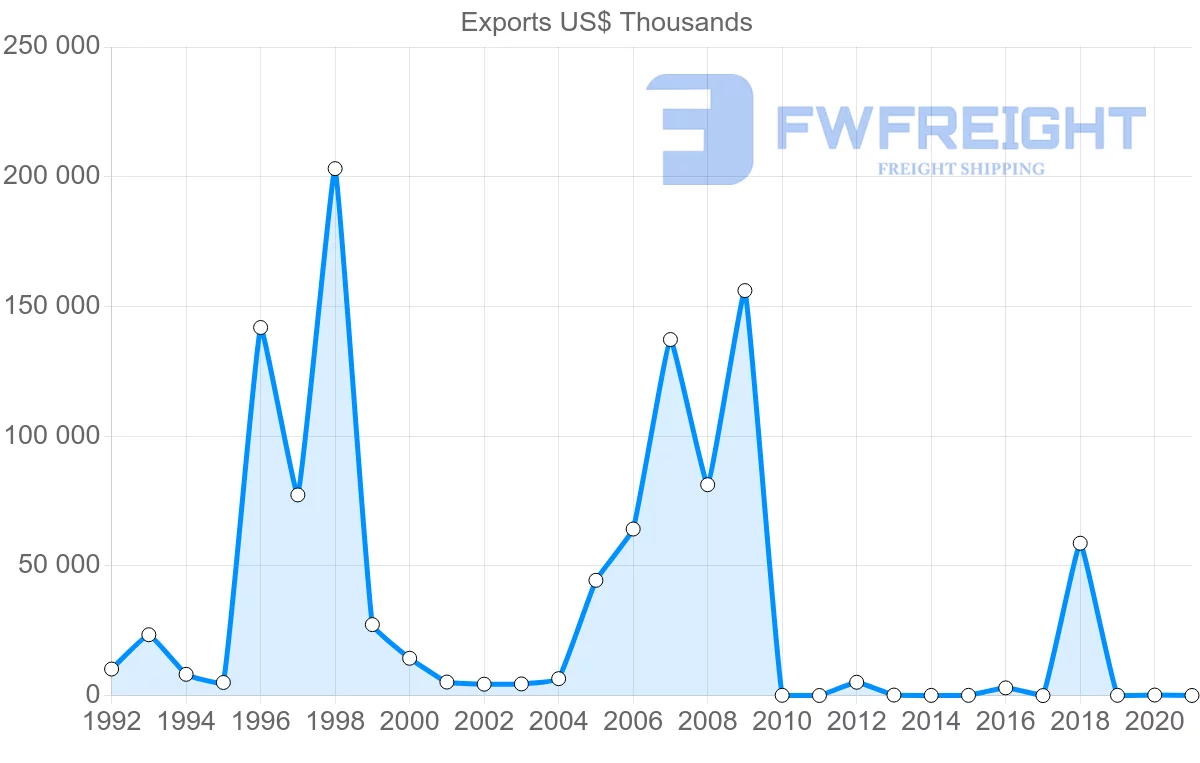 Shipping company from Mozambique to South Korea