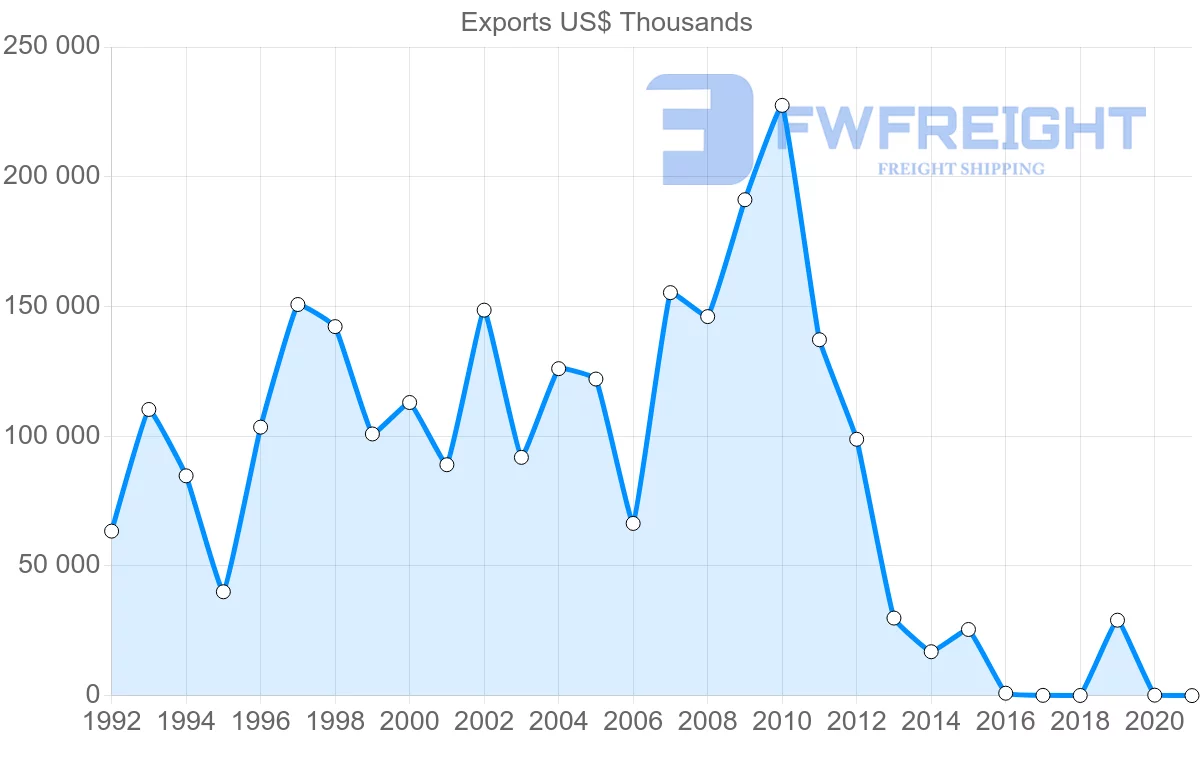 Shipping company from Mozambique to Spain