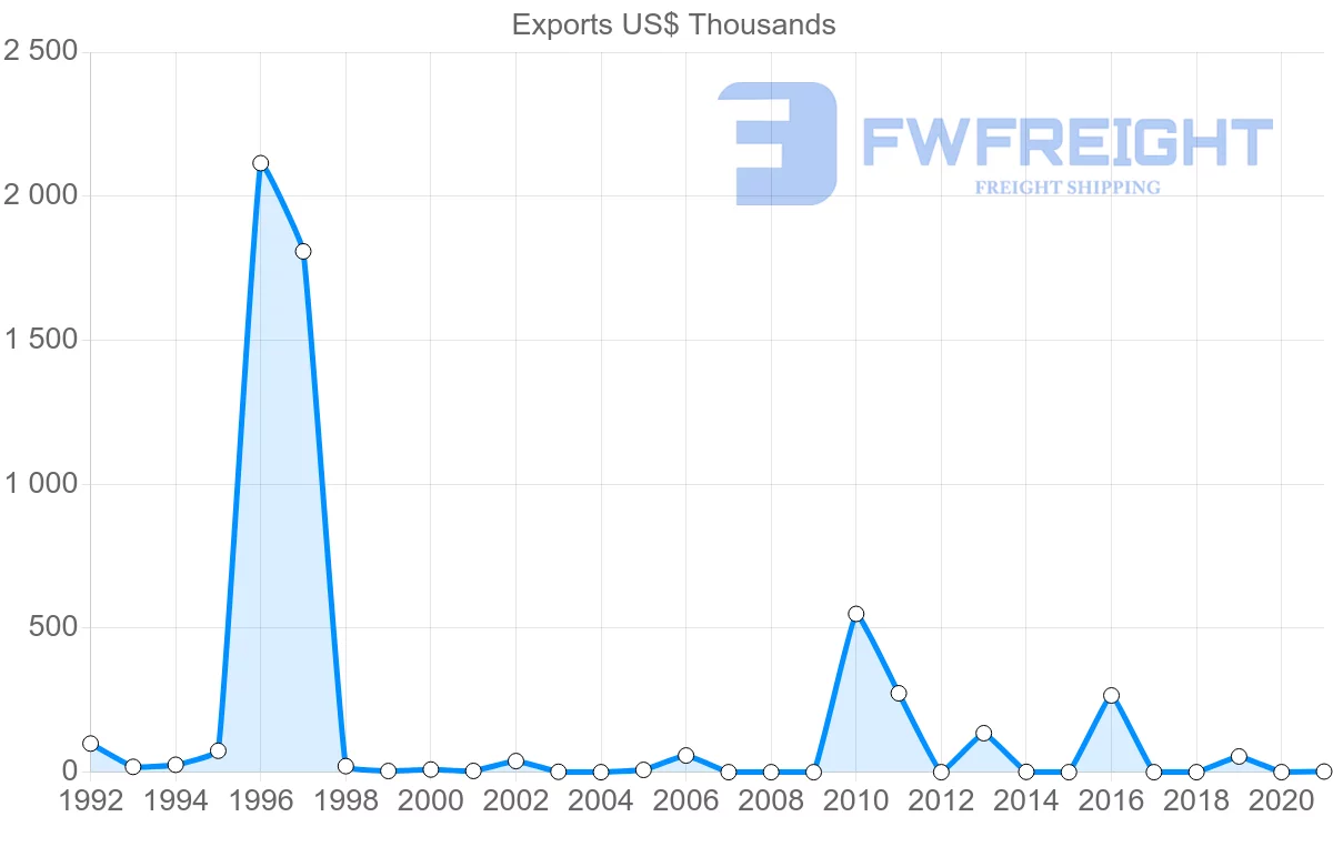 Shipping company from Mozambique to Sri Lanka