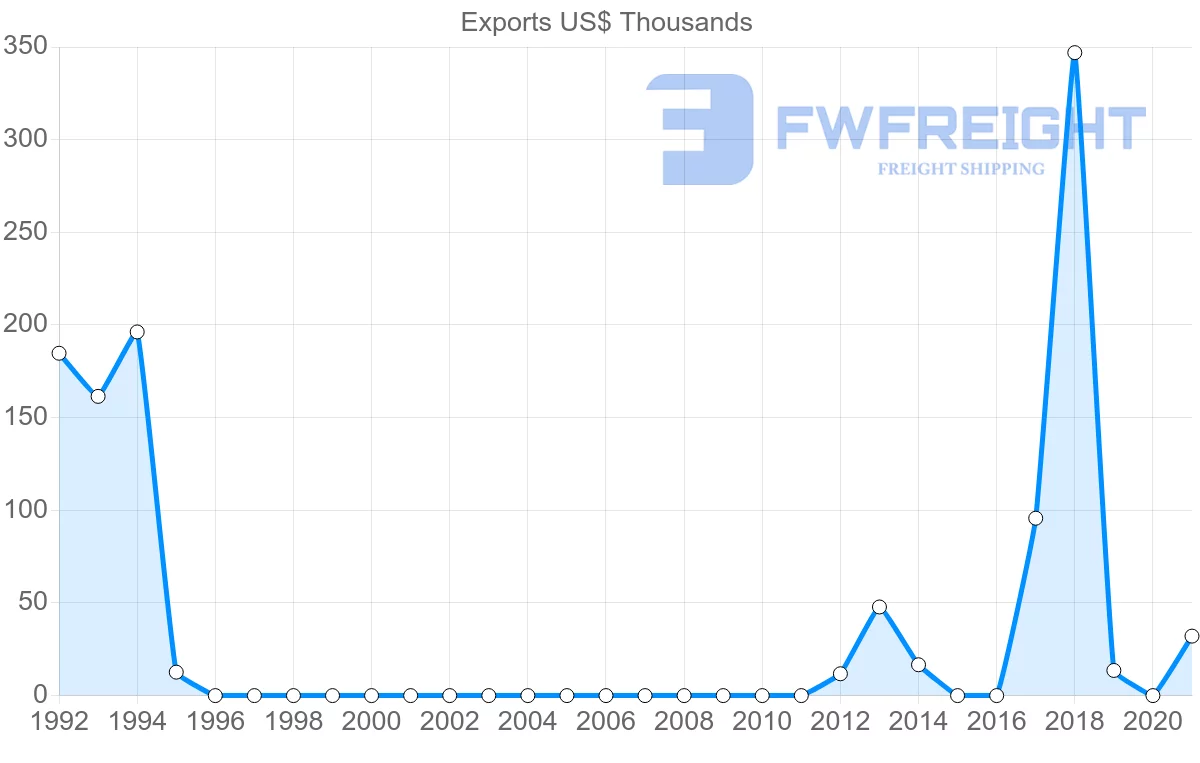 Shipping company from Mozambique to Sudan