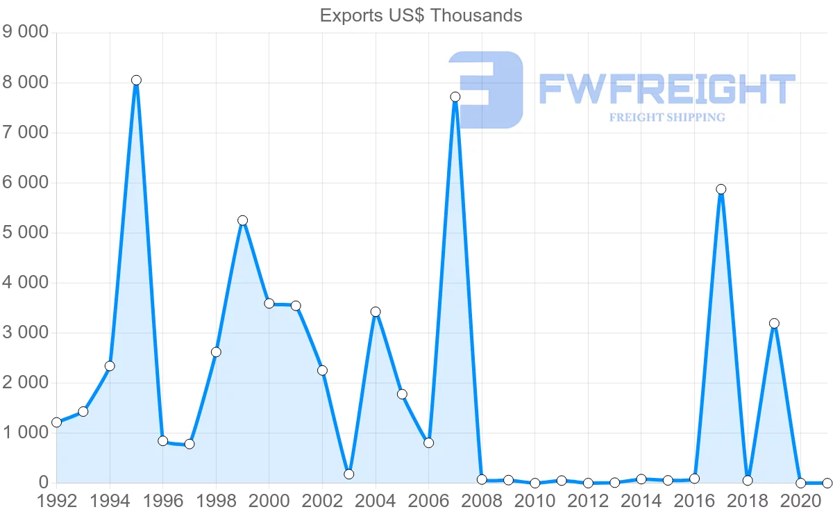 Shipping company from Mozambique to Sweden