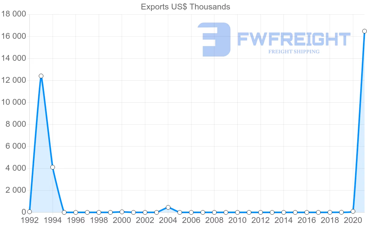 Shipping company from Mozambique to Togo