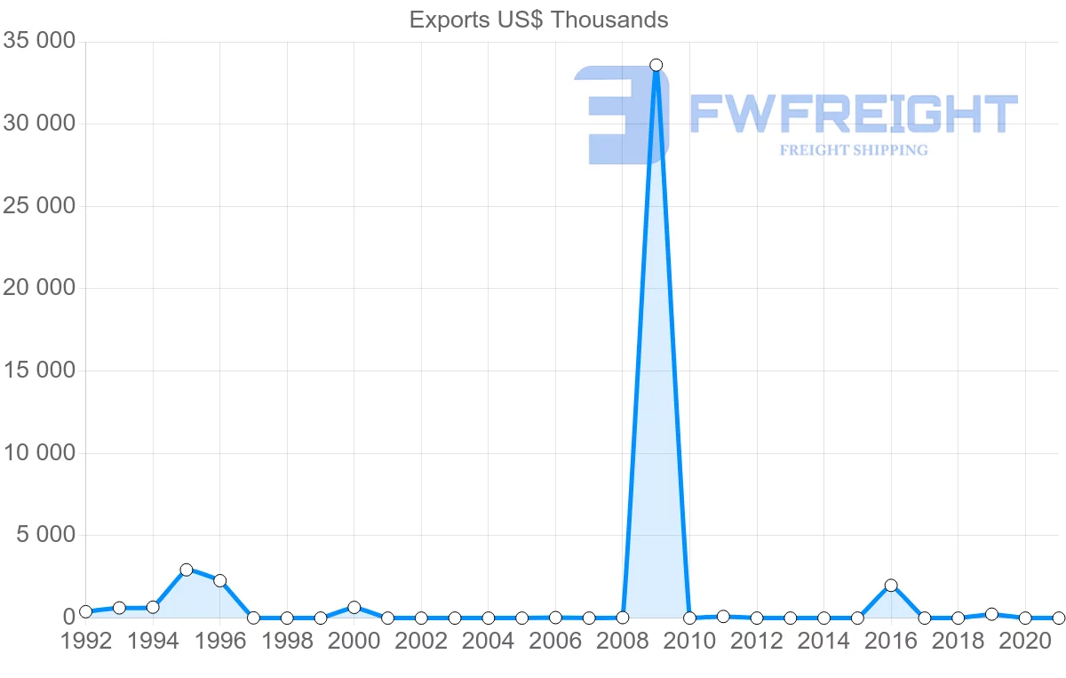 Shipping company from Mozambique to Tunisia
