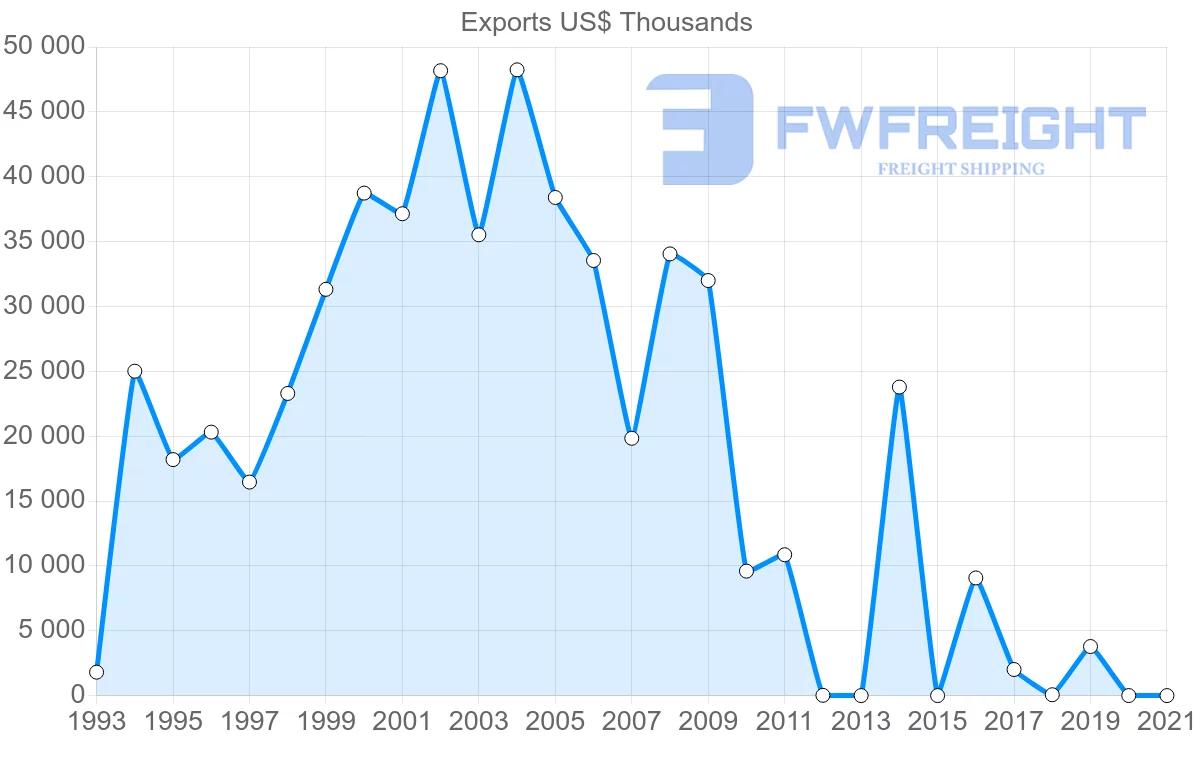 Shipping company from Mozambique to Turkey