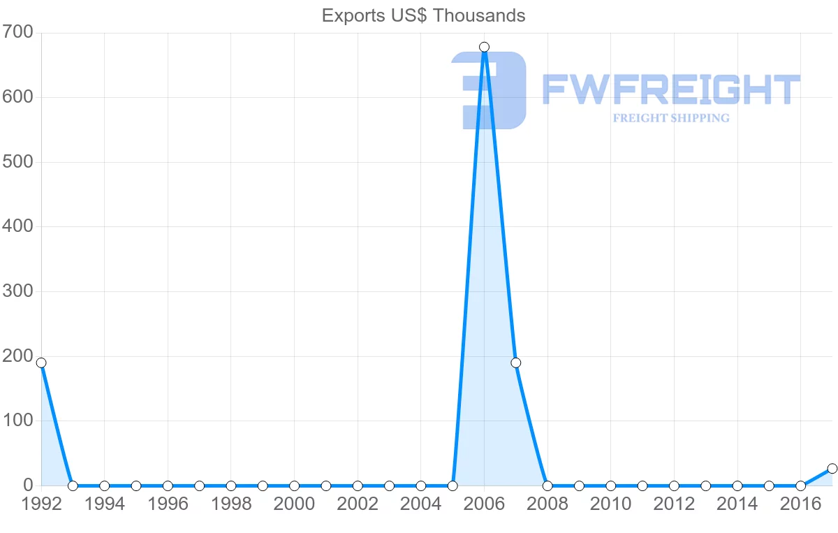 Shipping company from Mozambique to Turks and Caicos Islands