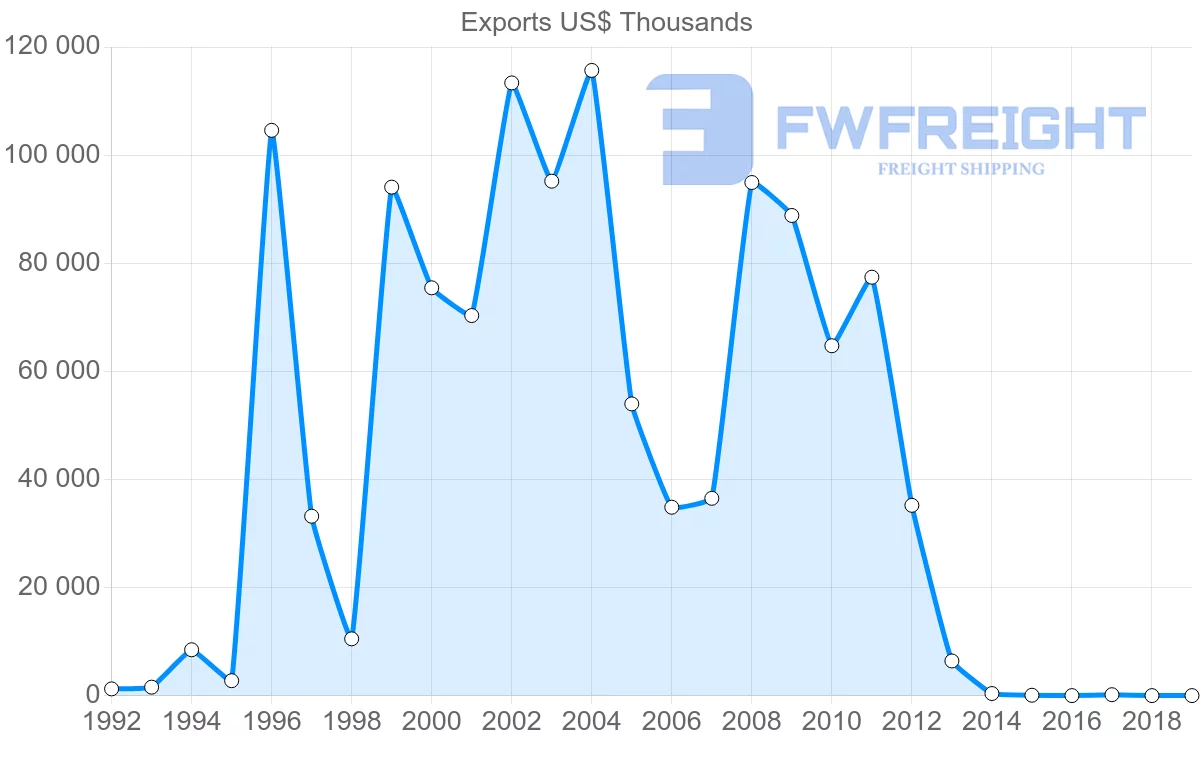 Shipping company from Mozambique to United Arab Emirates