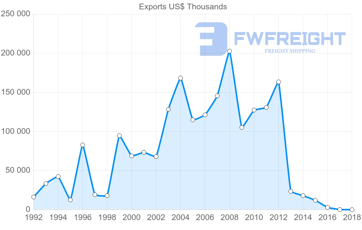 Shipping company from Mozambique to United States