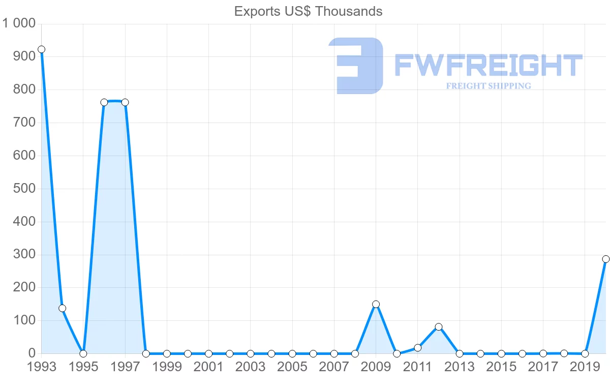 Shipping company from Mozambique to Uzbekistan