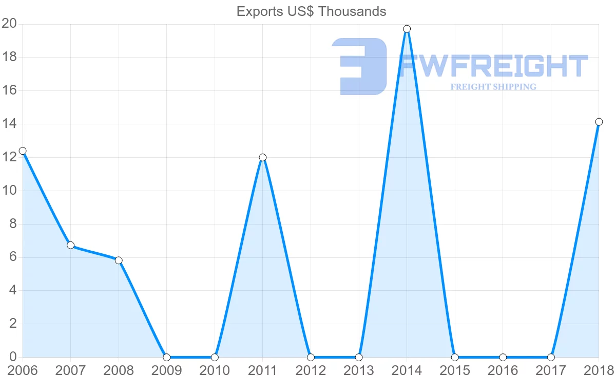 Shipping company from Mozambique to Venezuela