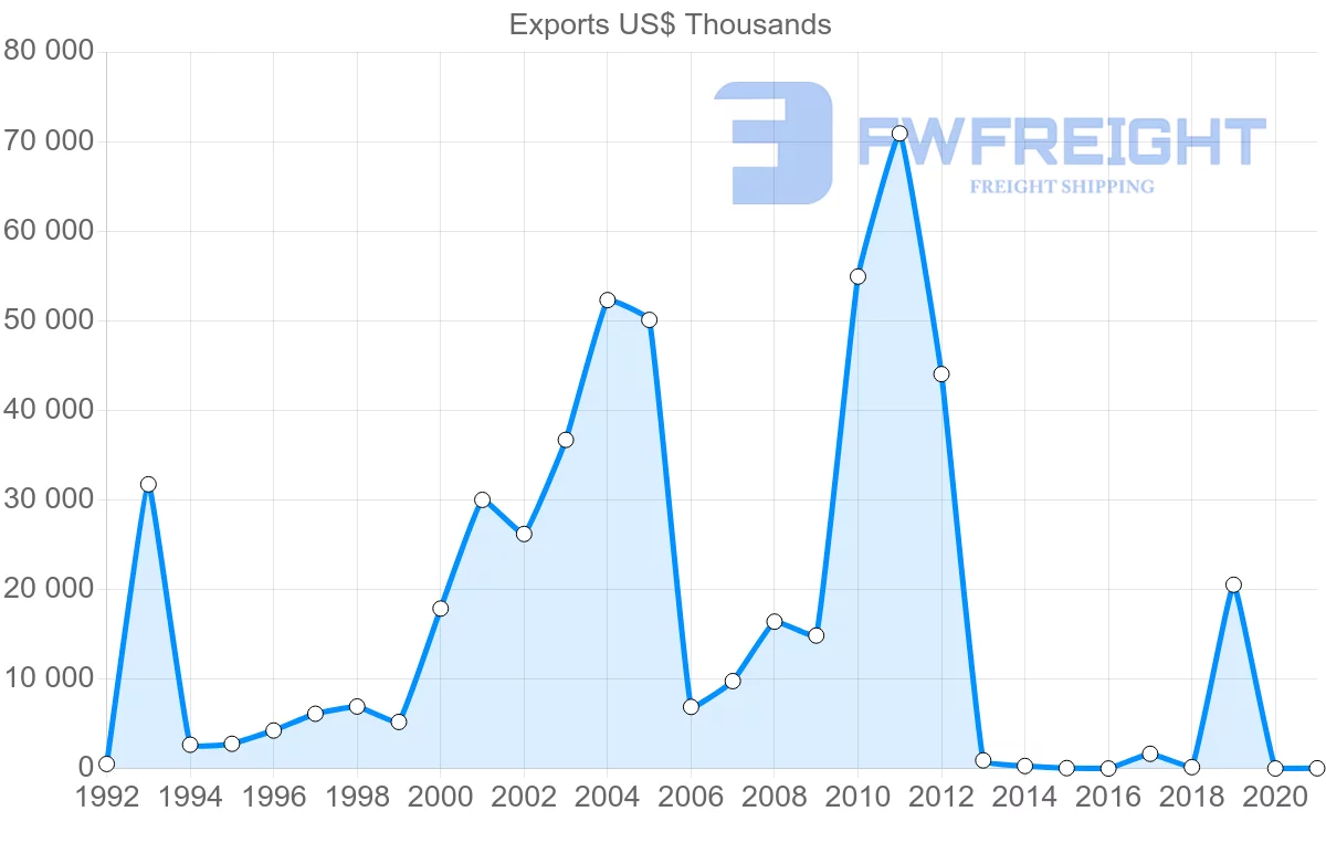 Shipping company from Mozambique to Vietnam
