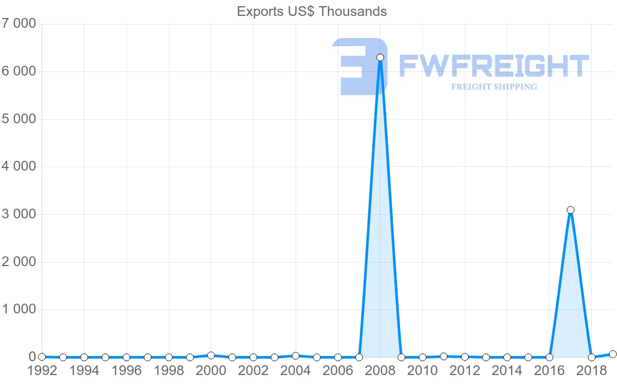 Shipping company from Mozambique to Yemen