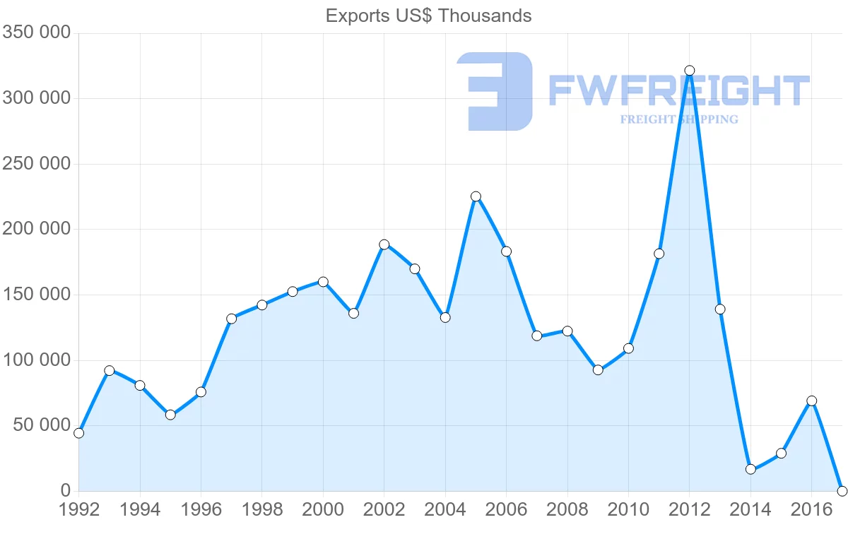 Shipping company from Mozambique to Zimbabwe