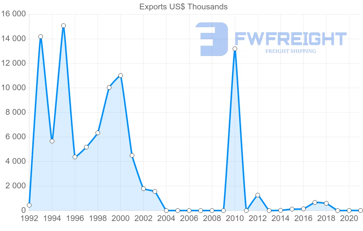 Shipping company from Myanmar to Argentina