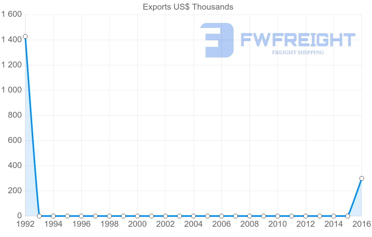 Shipping company from Myanmar to Aruba