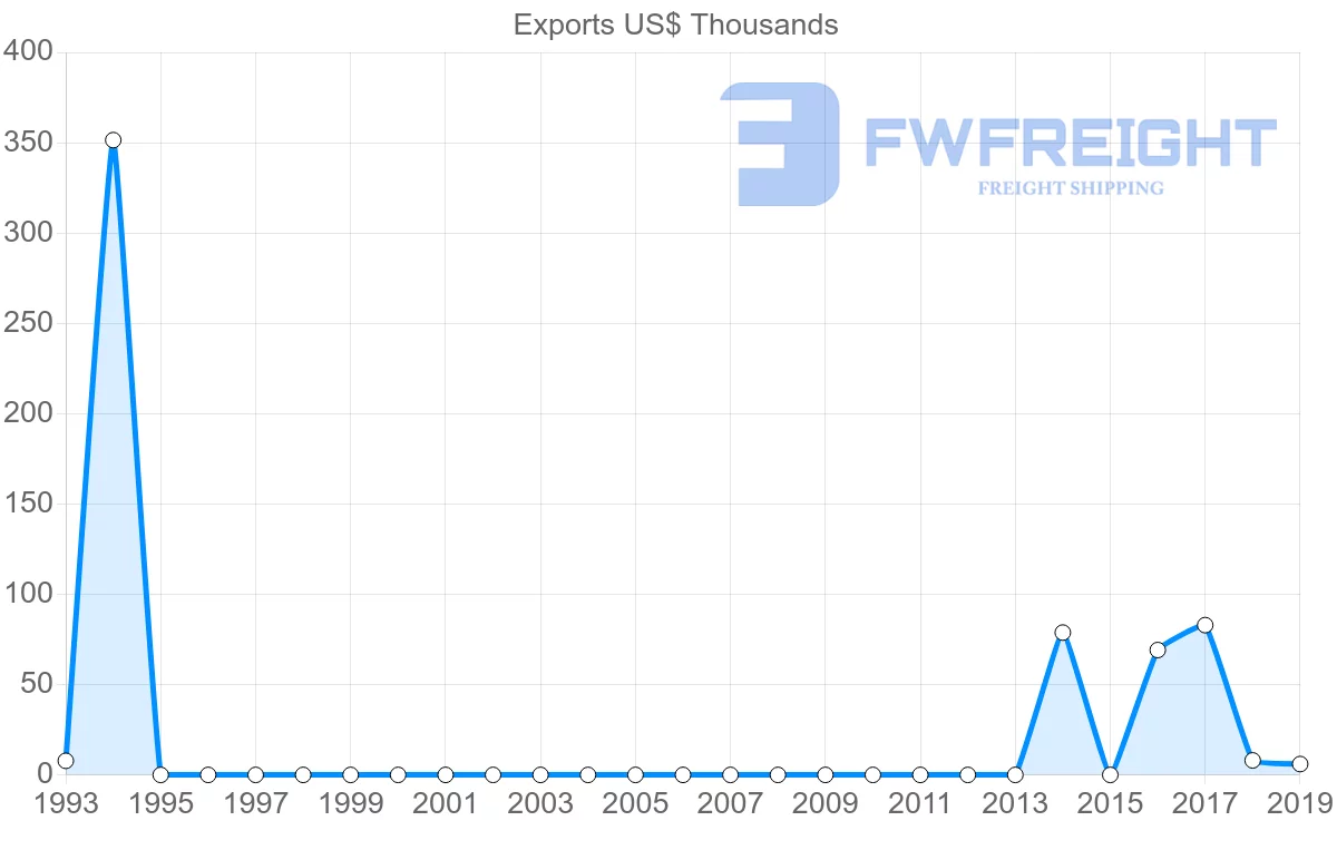 Shipping company from Myanmar to Belize
