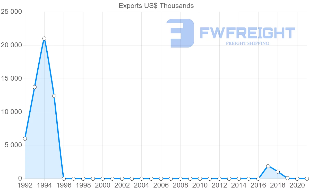Shipping company from Myanmar to Benin