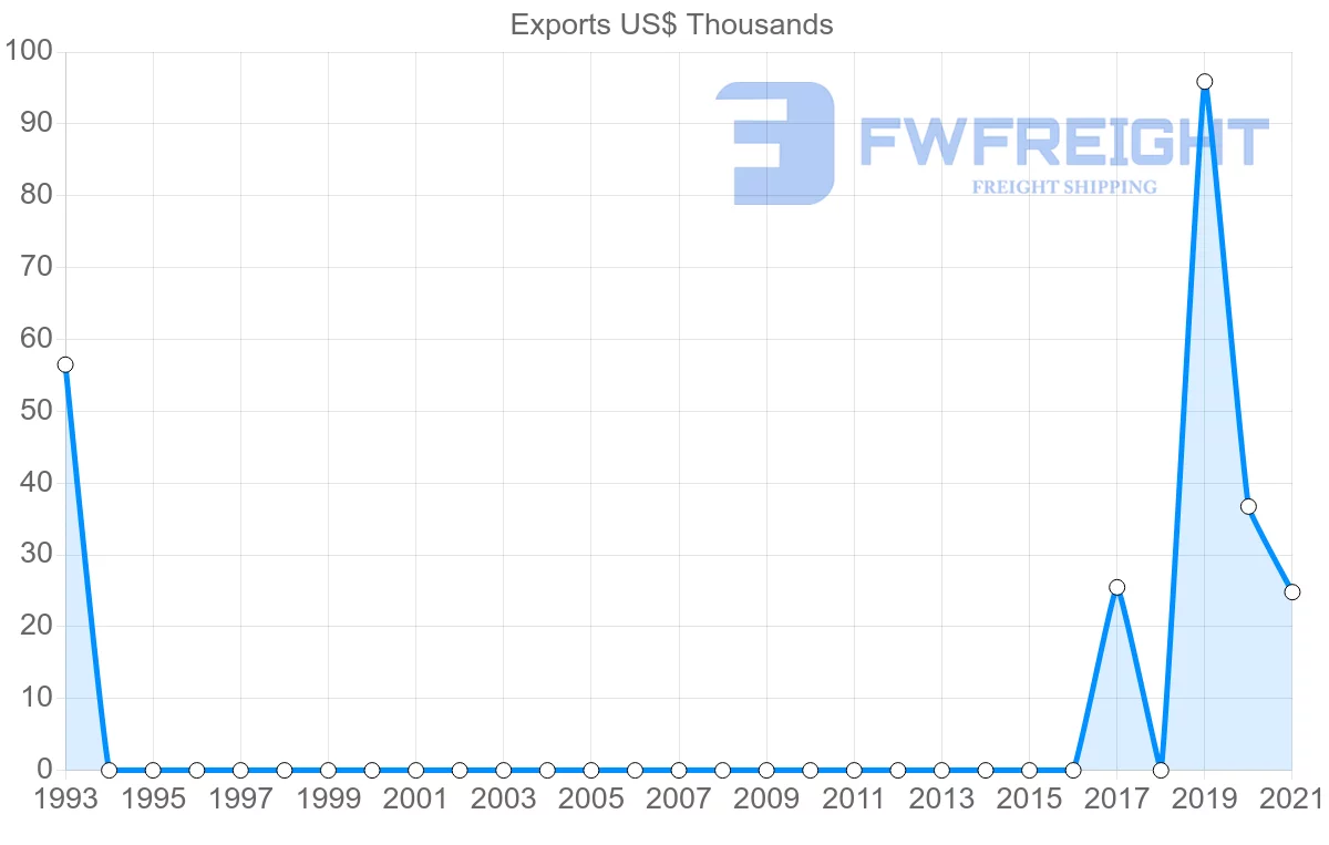 Shipping company from Myanmar to Bolivia