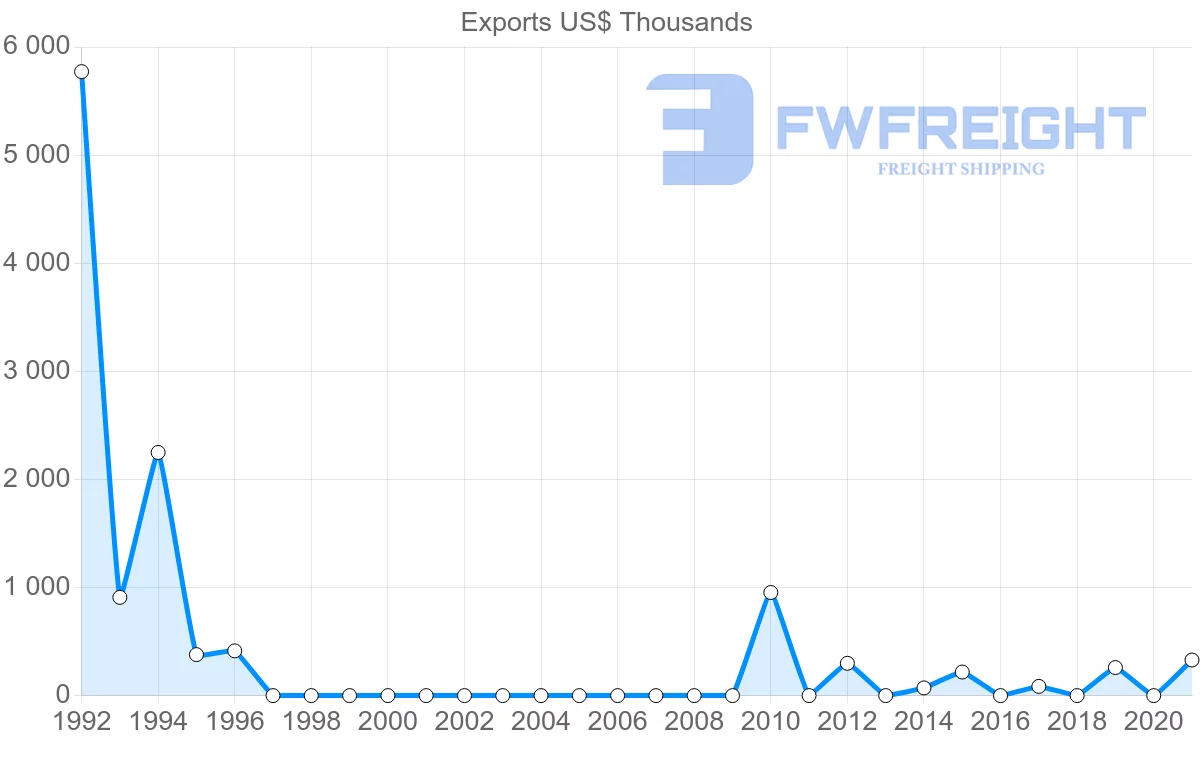 Shipping company from Myanmar to Botswana