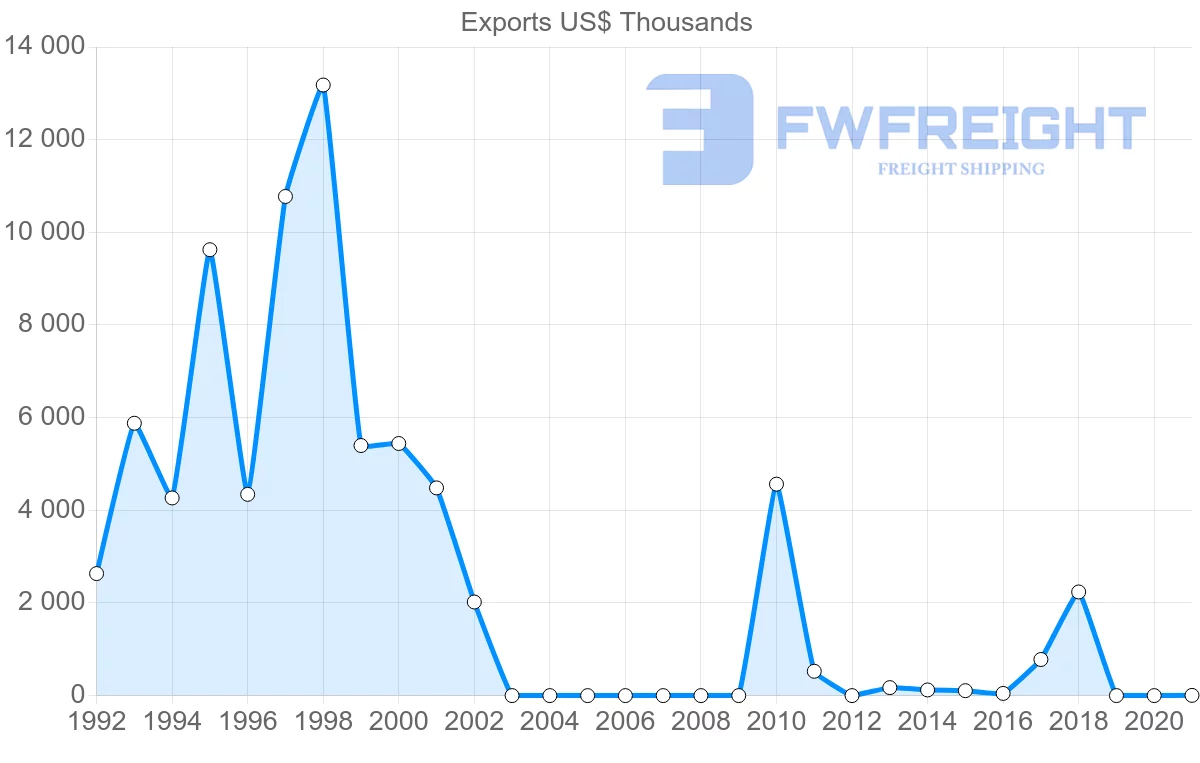 Shipping company from Myanmar to Brazil
