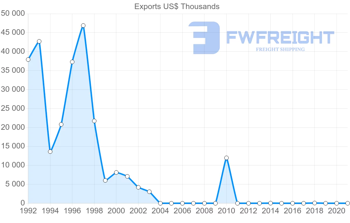 Shipping company from Myanmar to Bulgaria