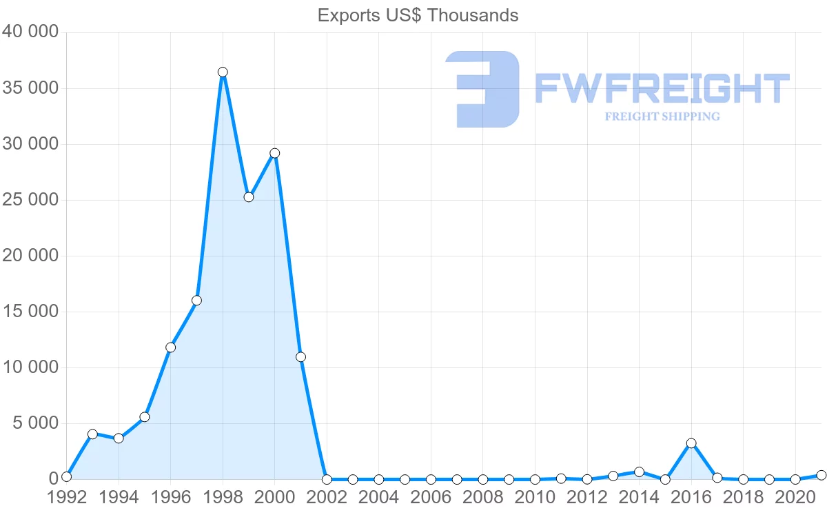 Shipping company from Myanmar to Cambodia